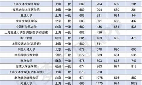 厦门大学录取分数线近三年安徽,厦门大学录取分数线近三年