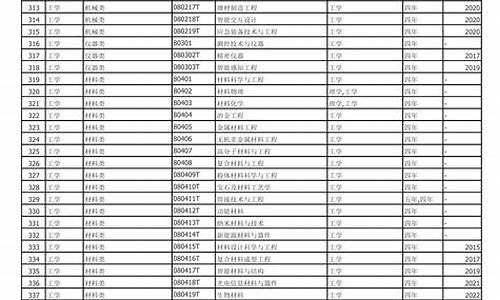 本科专业目录一览表2020年,本科专业目录一览表2020年级