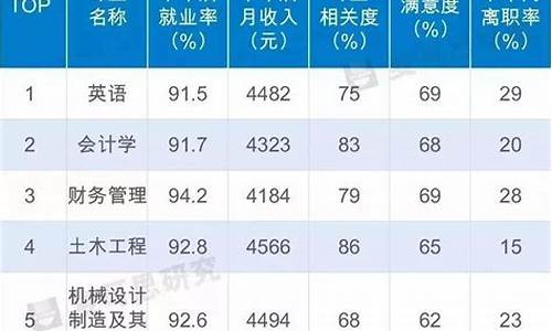 高考大学专业怎么选择_高考生上大学如何选专业