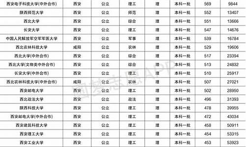 2007年陕西高考总分,2007陕西高考分数线