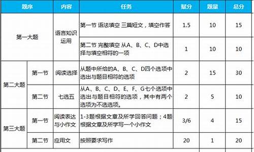 高考英语题型变化,历年高考英语真题