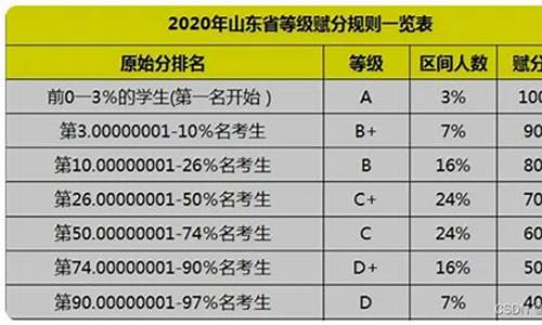 山东高考赋分_山东高考赋分一般能增加多少分