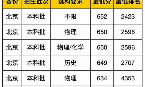 武汉大学专业分数线,武汉大学专业分数线山西