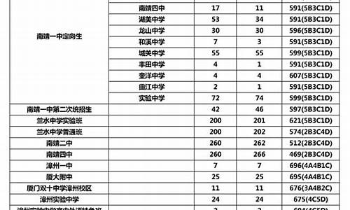 福建各高中录取分数线_福建各高中录取分数线排行