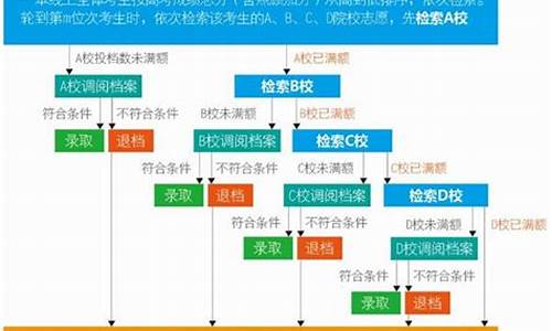 高考填志愿程序,高考填志愿程序流程