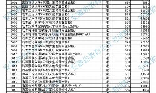 军校分数线最低多少分广东,广东省普通军校最低分数线