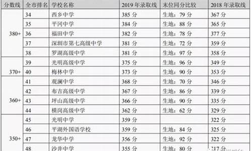 深圳中考分数线与录取线2024,深圳中考分数线与录取线2022