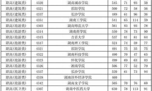 2017年湖南对口高考分数线是多少_2017年湖南对口高考分数线