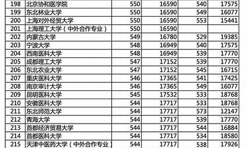 北京高考各大学分数线_北京高考大学分数线排名一览表