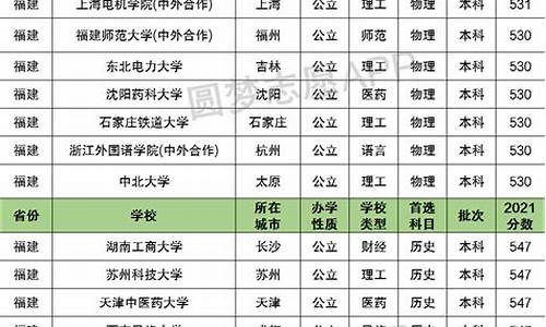 2017年福建高考一本投档线,2017年福建高考一本投档线是多少分