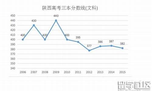 2016年陕西省高考分数线是多少,陕西省2016年高考志愿