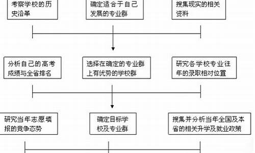 高考志愿填报模拟系统在哪里_高考填报志愿模拟流程