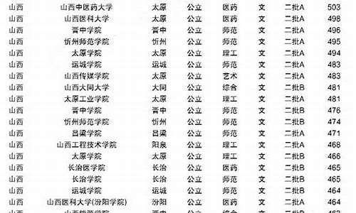 2023年山西大学录取分数线,2023山西大学录取分数线是多少分