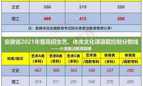 安徽高考预估分数线2020,高考估分2017安徽