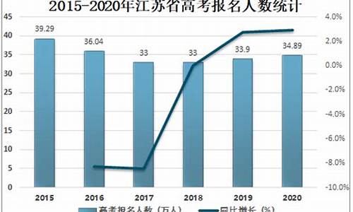 江苏高考人数统计,江苏高考人数统计图