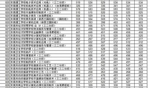 东莞一中录取分数线2024年_东莞一中录取分数线