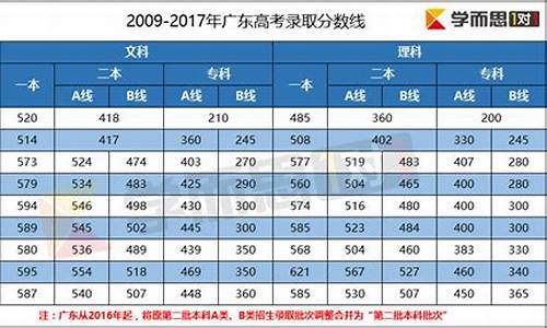 2017高考线广东_广东2017高考分数线各批次