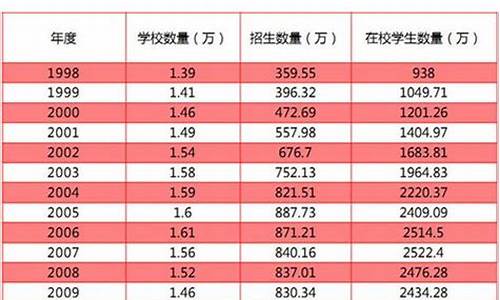 历年高考招生人数统计表_历年高考招生人数