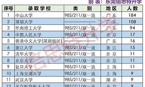 东莞高中排名一览表分数线_东莞高中梯度排名