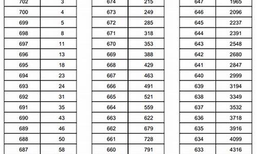 天津高考2014一分一档_天津高考2014分数线