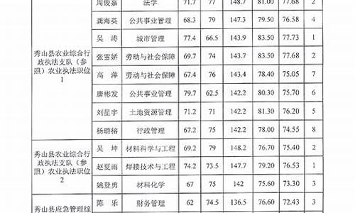 秀山高考成绩,秀山高考成绩2020状元