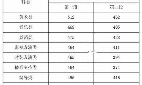 安徽省美术艺考分数线2023年,安徽省美术艺考分数线