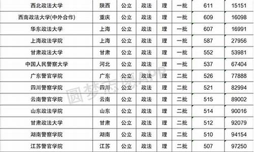 政法大学排名及分数线文科,政法大学排名及分数线