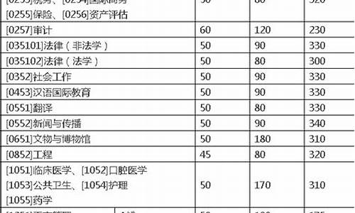 山大考研分数线2024,山大考研分数线2023