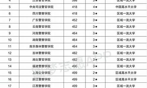 2023警校录取分数线查询表_21年警校分数线