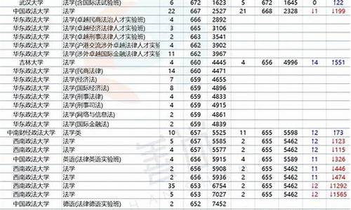 五院四系法学专业录取分数线_五院四系法学专业录取分数线广东