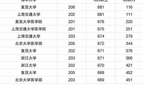 高考录取线各省,高考全国各省录取分数线