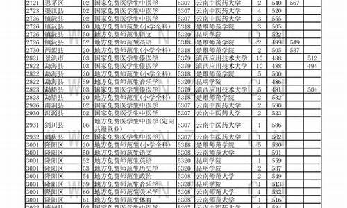 云南省高考投档线2023_云南省高考投档