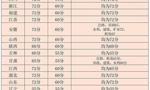 各省2020年二级建造师分数线,2020年各省二建分数线