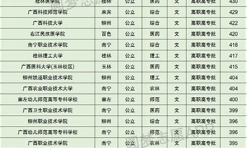 2023大专录取分数线,2023大专录取分数线公办