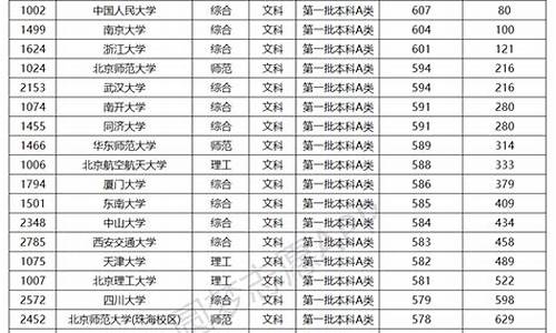 985文科最低分数线安徽,安徽省文科985分数线