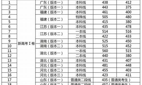 17年高考分数排名,2017高考分数线排名