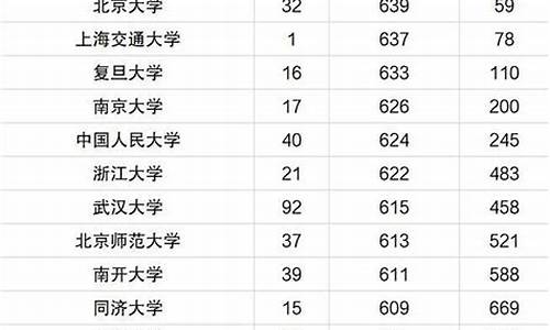 211最低录取分数线是哪所大学,211最低录取分数线2022