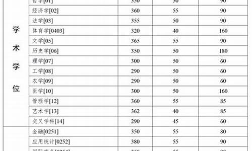 中山大学考研分数线专业_中山大学考研426分