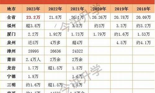 2022年福建省高考人数,福建省高考人数