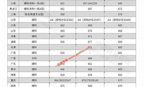 中科大分数线2022是多少分_中科大的录取分数线是多少