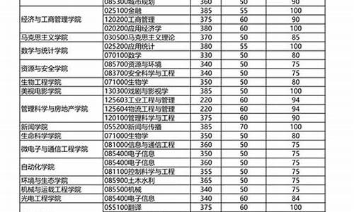 考研分数线单科等于100,考研单科线多少