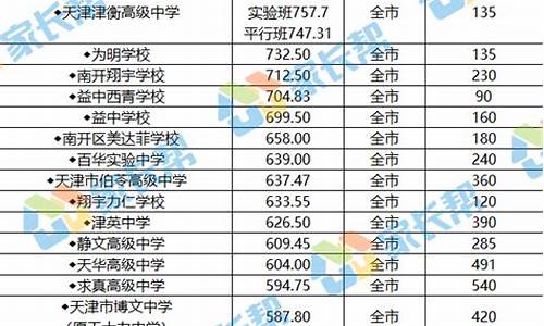 今年高中分数线,2022年高中录取分数线