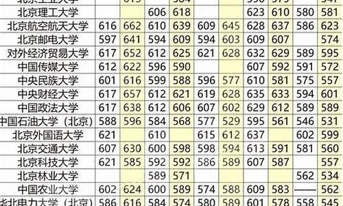 北京211分数线_北京211分数线2022最低分数多少