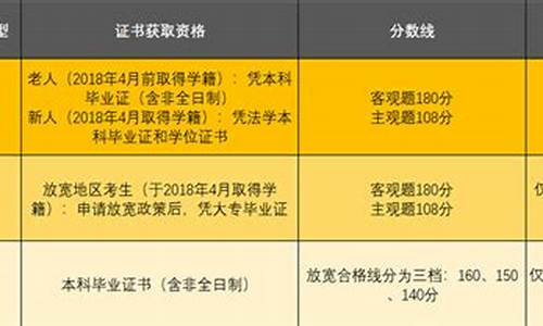 法考放宽分数线政策_法考放宽条件地区分数线