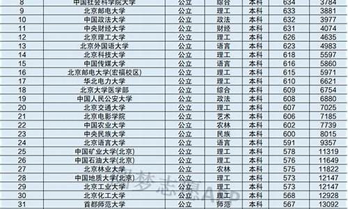 北京大学分数线排名,北京大学分数线