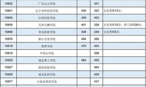 本科二批各学校录取分数线,本科第二批最低录取分数线