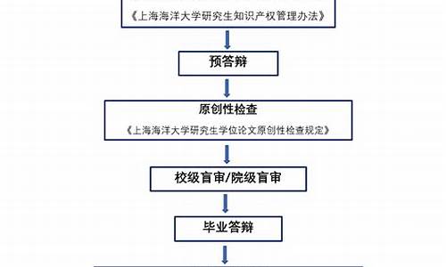 本科论文答辩流程及开场白,本科论文答辩万能模板