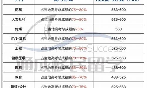 高考525分,高考525分能上一本吗2021