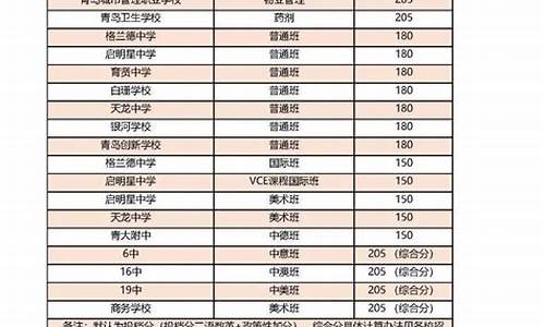 青岛普高分数线2023各高中,青岛普高最低分数线