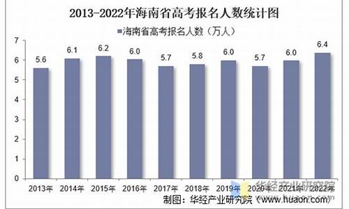 海南高考报名人数_海南高考报名人数增长